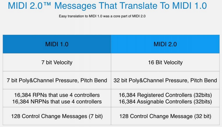 MIDI 2.0 se desvelan detalles significativos para usuarios finales